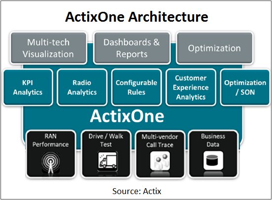 ActixOne Archtecture