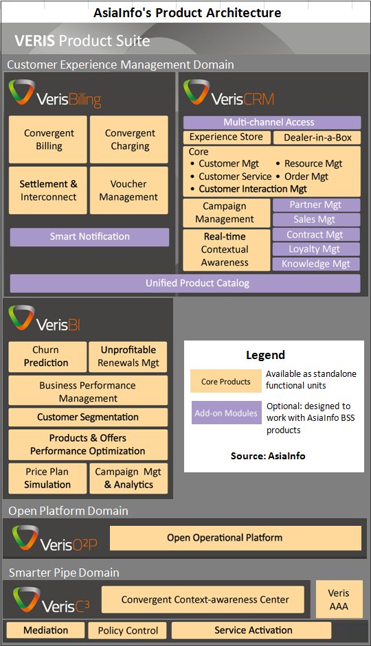 AsiaInfo Product Architecture