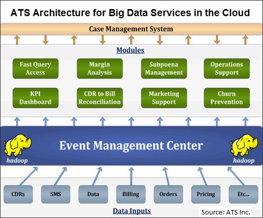 ATS Architecture for Big Data in the Cloud