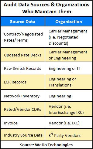 WeDo Technologies Audit Data Sources