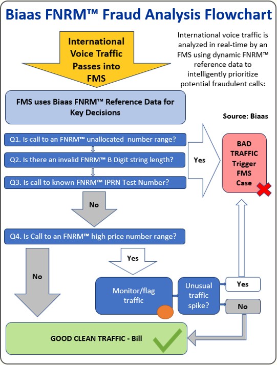 Biaas Fraud Analysis Flowchart