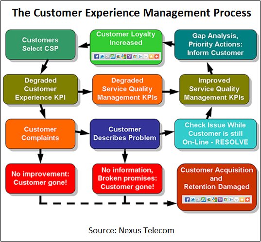 The Customer Experience Management Process