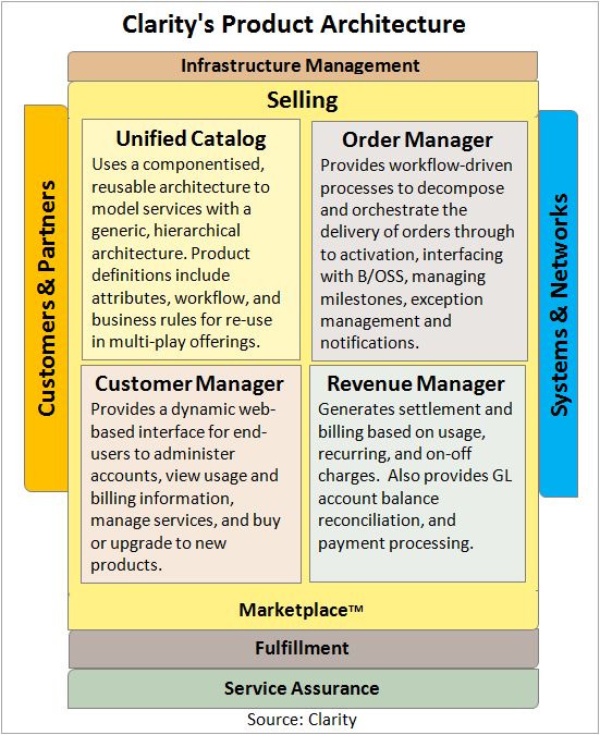 Clarity Product Architecture