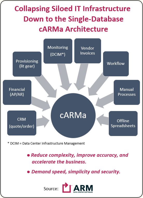Collapsing siloed it infrastructure down to the single-database carma architecture