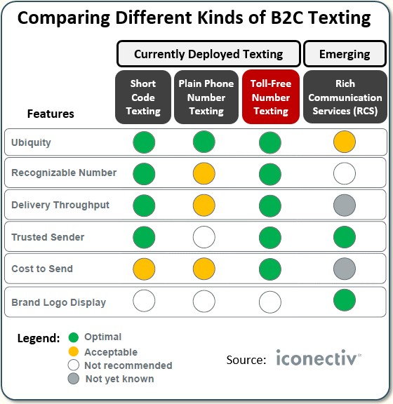 Comparing Different Kinds of B2C Texting