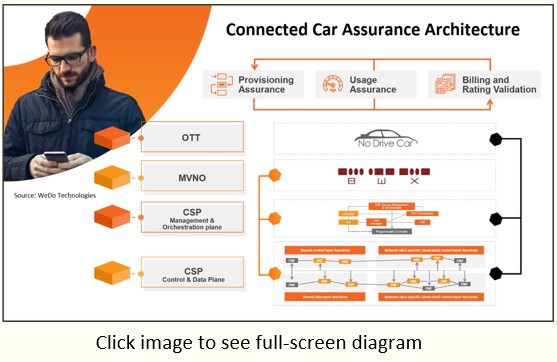 Connected Car Assurance Architecture
