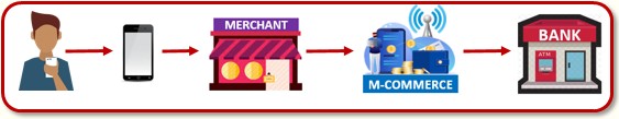Consumer pays merchant using mobile money
