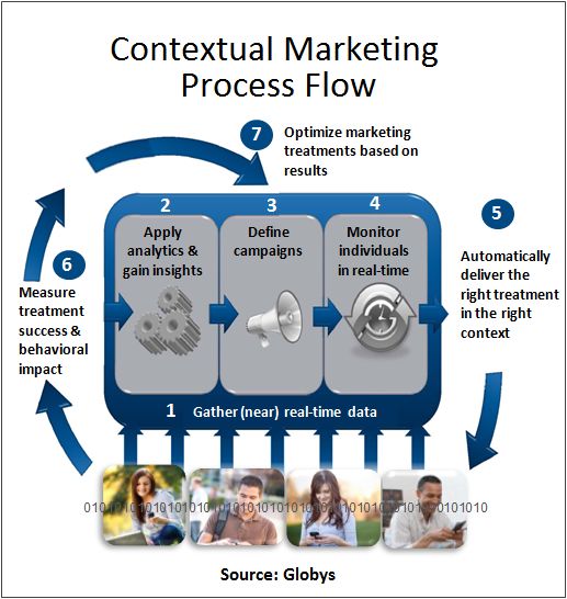 Contextual Marketing