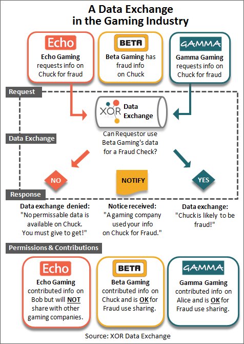 Data Exchange in the Gaming Industry