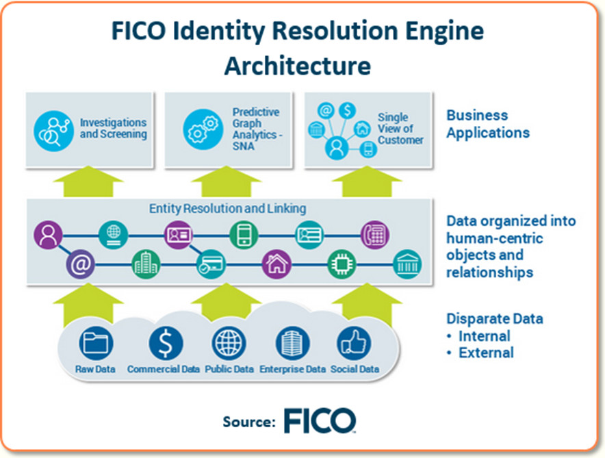 Fico identity resolution engine archtecture