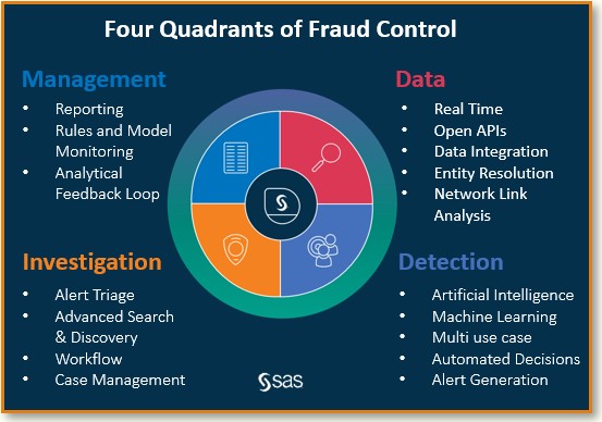 Four Quadrants of Fraud Control