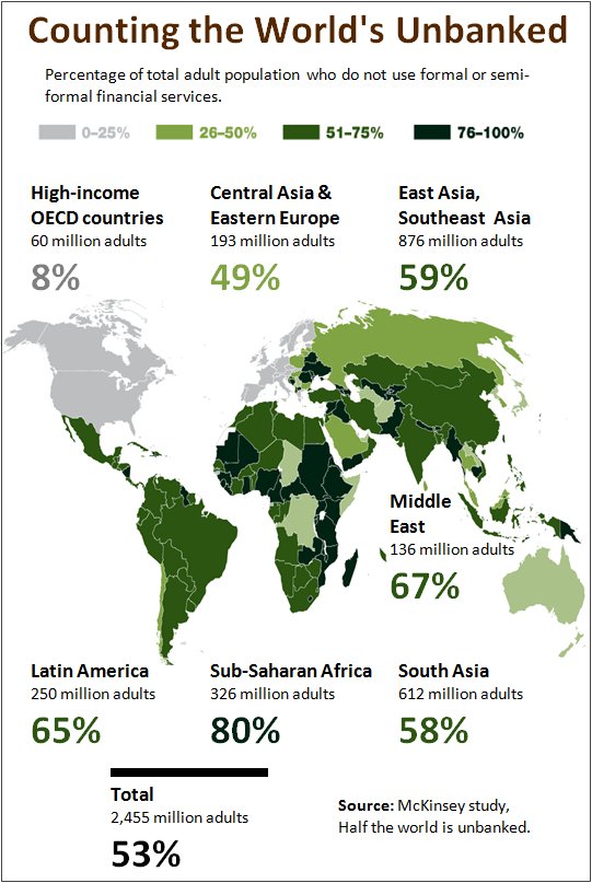 Unbanked World