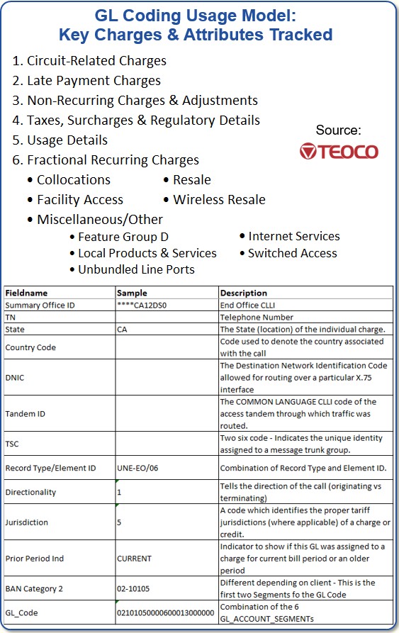 GL Coding Usage Model -- Key Charges and Attributes Tracked
