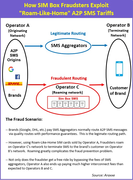 How SIM Box fraudsters exploit roam like home