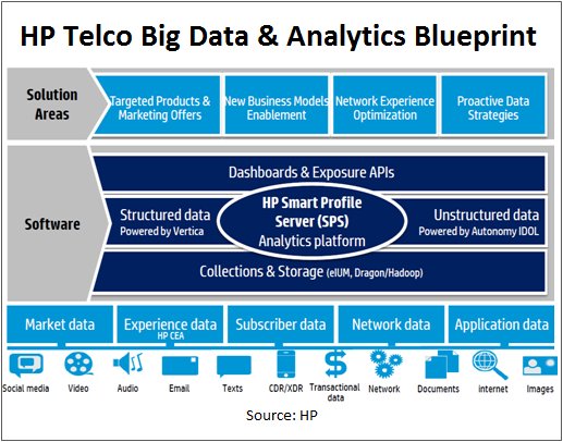 HP Telco Big Data and Analytics Blueprint