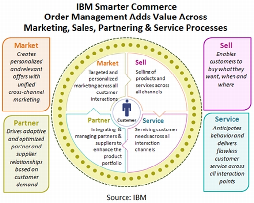 IBM Smarter Commerce