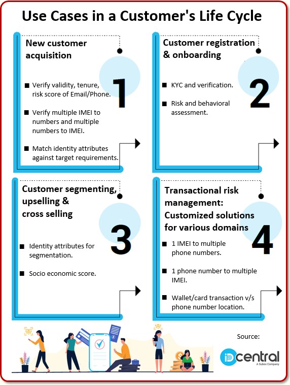 IDcentral Use Cases in a Customer Life Cycle