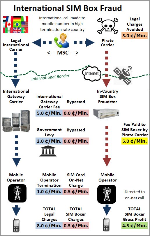 International SIM Box Fraud