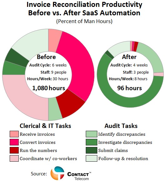 invoice productivity chart