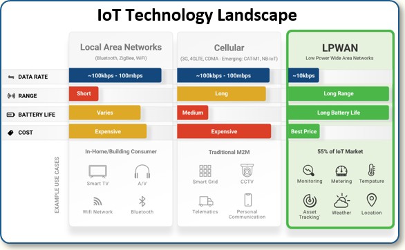 IoT Technology Landscape