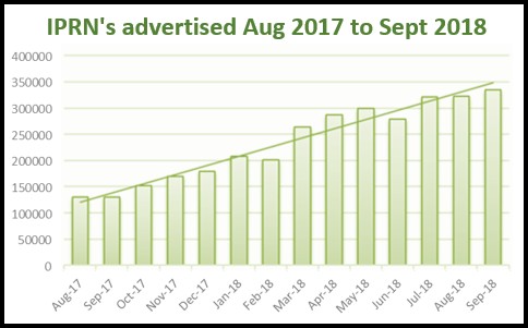 Number of IPRNs Advertised 2017 to 2018