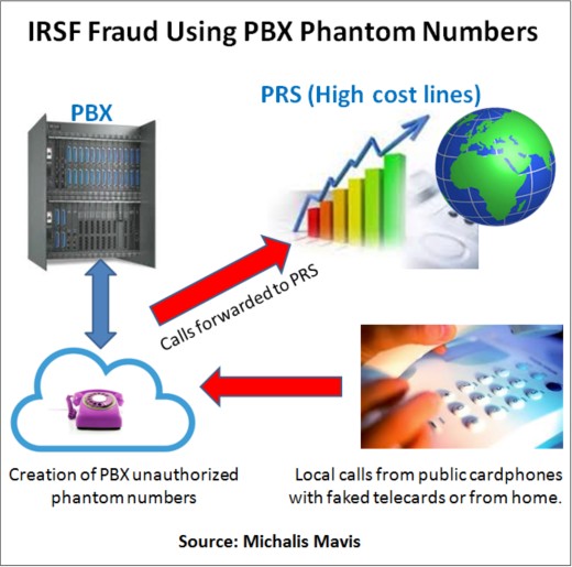 IRSF Phantom PBX Numbers Fraud Case