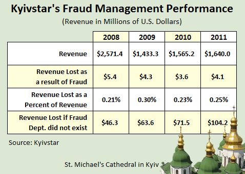 Kyivstar Fraud Management Program