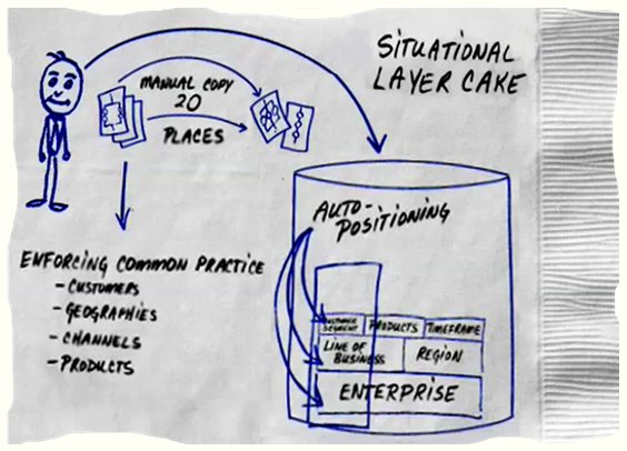 Pegasystems’ Situational Layer Cake