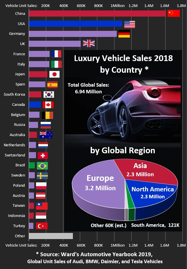 Luxury Car Sales 2018 By Country -- Ward's Automotive