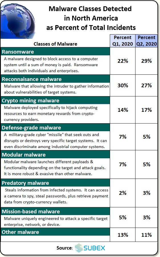 Malware classes detected in north america as percent of total incidents