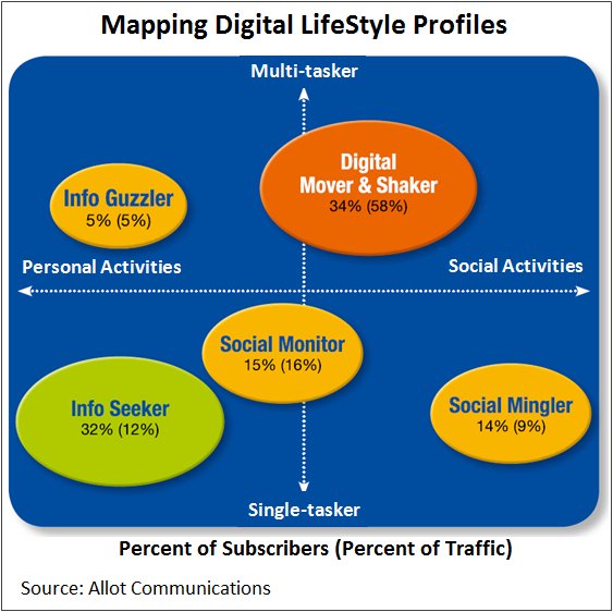 Mapping Digital LifeStyle Profiles