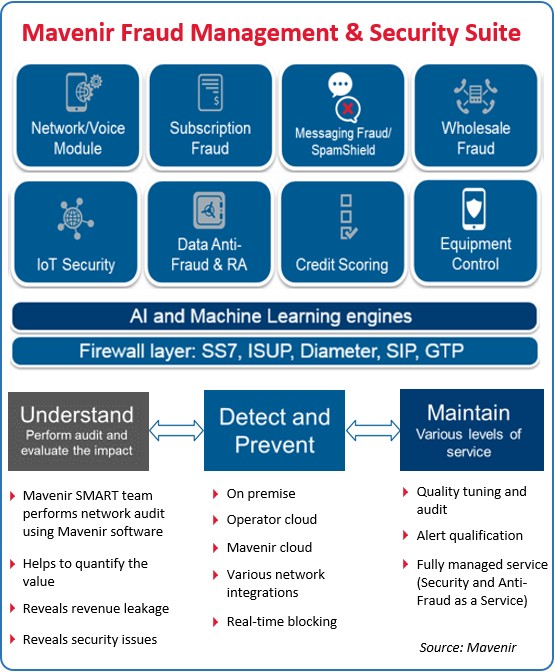 Mavenir Fraud Management and Security Suite