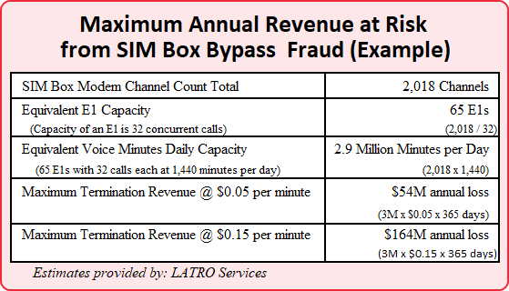 Maximum Annual Revenue at Risk from SIM Box Bypass Fraud