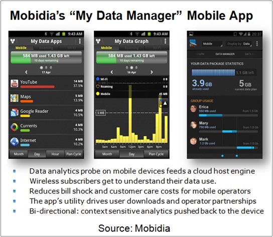 Mobidia's My Data Manager Mobile App