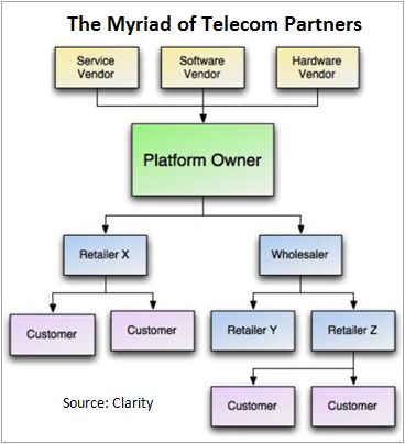 Myriad of Telecom Partners