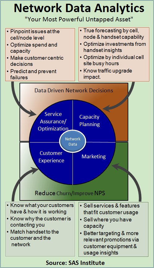 Network Analytics Functions