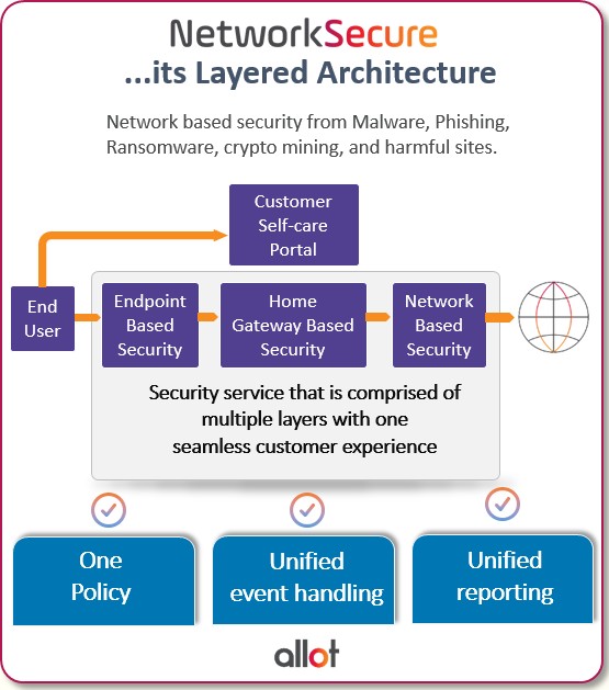 Networksecure its layered architecture