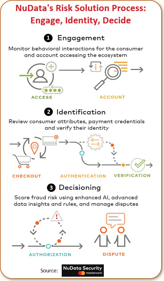 Nudata's Risk Solution Process: Engage, Identify, Decide