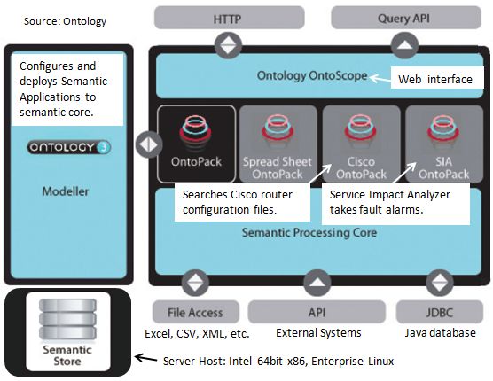 The Ontology Architecture