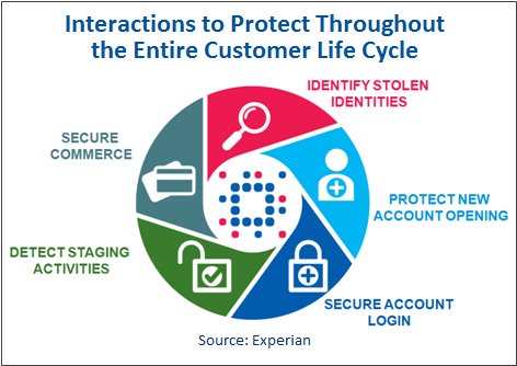 Protecting the Customer Life Cycle