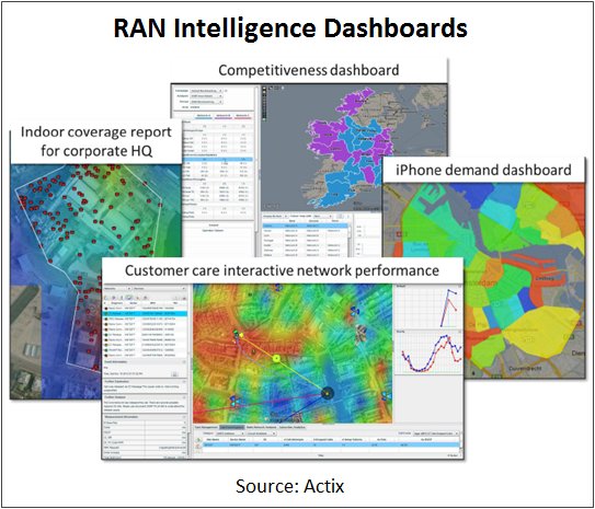 RAN Intelligence Dashboards