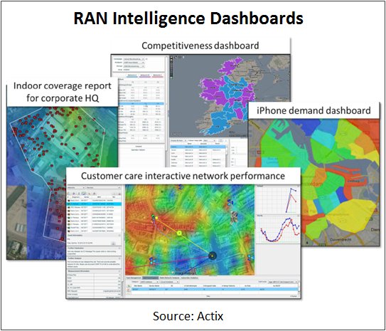 RAN Intelligence Dashboards