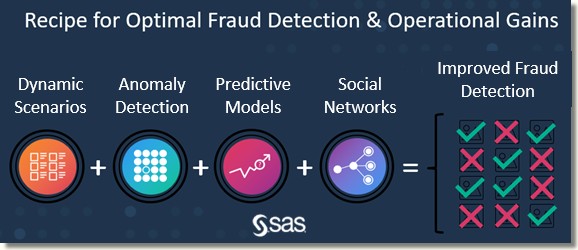 Recipe for Optimal Fraud Detection and Operational Gains