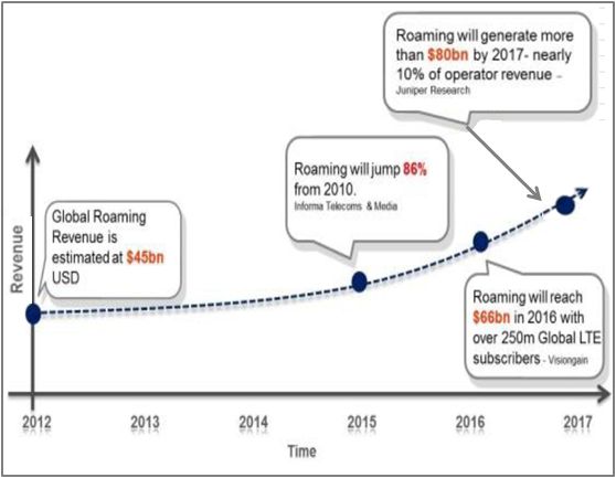 Roaming Revenue Growth