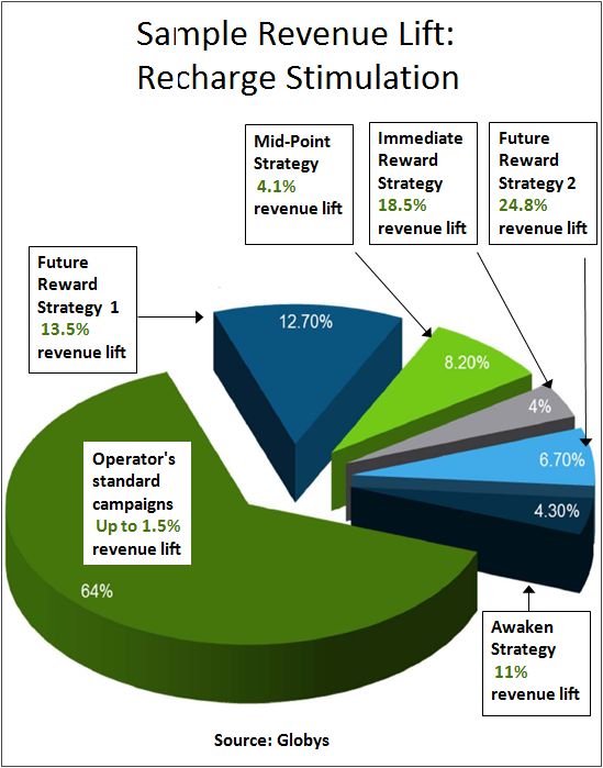 Sample Revenue Lift