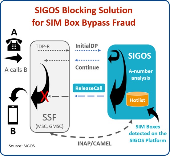 SIGOS Blocking Solution for SIM Box Bypass Fraud