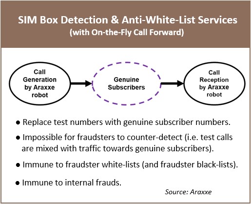 SIM Box Detection and Anti-White-List Services