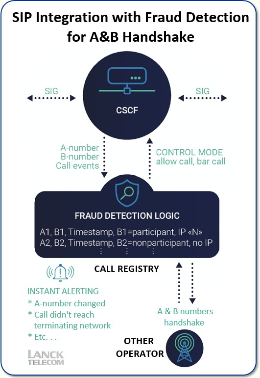 SIP Integration with Fraud Detection for A&B Handshake