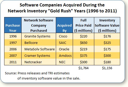 Software companies acquired during the network inventory gold rush years 1996 to 2011
