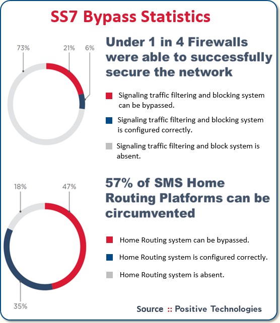 SS7 bypass statistics